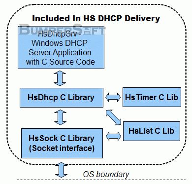 HS DHCP C Source Library Screenshot